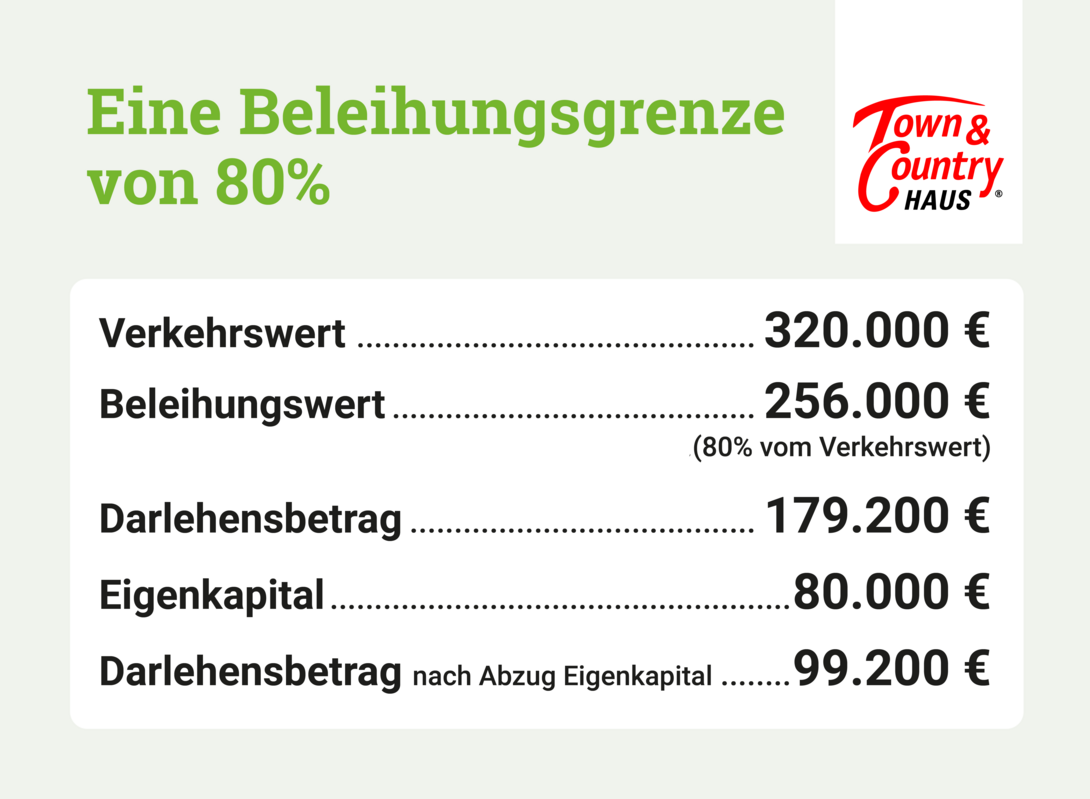 Infografik-Beleihungsgrenze-80-Prozent